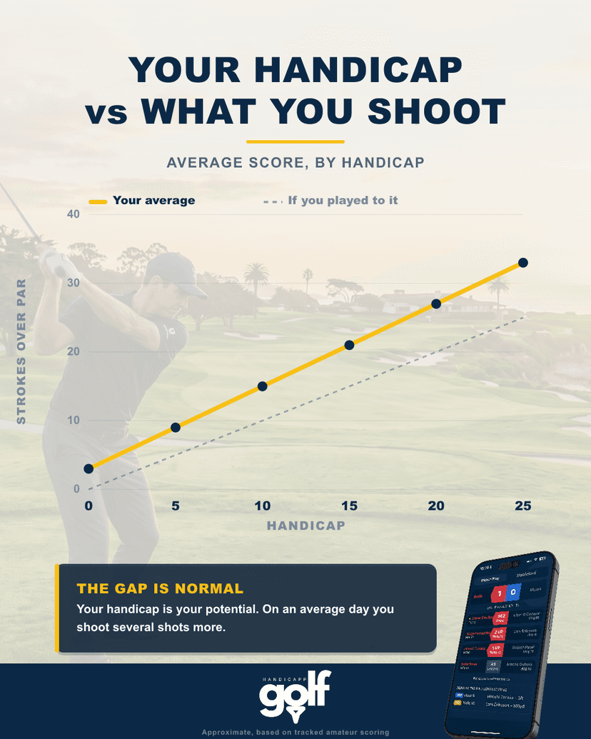 Average score by handicap: why you don't shoot your handicap