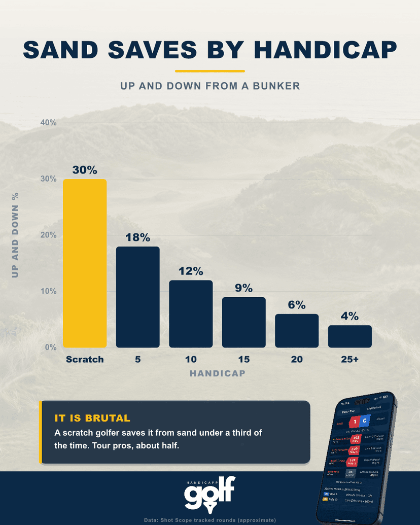 Sand save percentage by handicap: up and down from a bunker